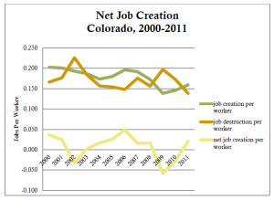Net Job Creation Colorado, 2000-2011