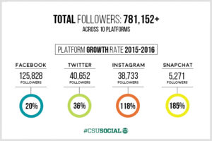 The recent growth in followers among CSU's various platforms
