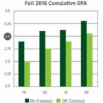 Bar chart comparing grades for students who live on campus and off campus.