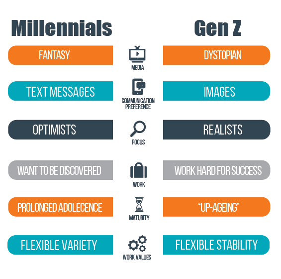 Image result for Millennials vs Gen Z - Colorado State University