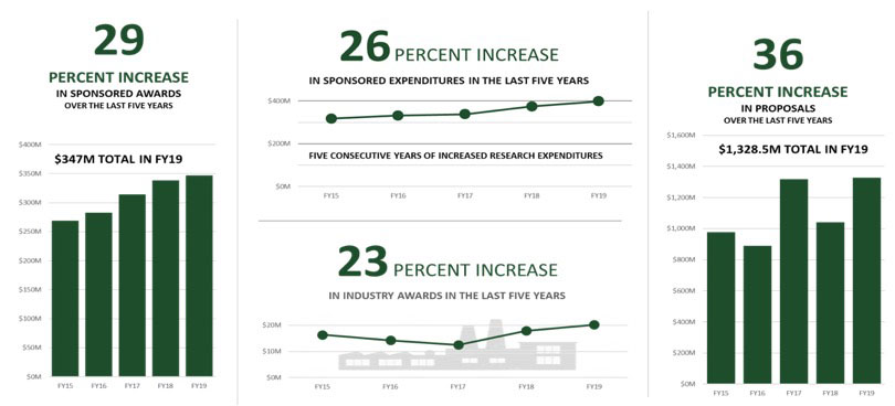 graphic with highlights of 2019 CSU research expenditures