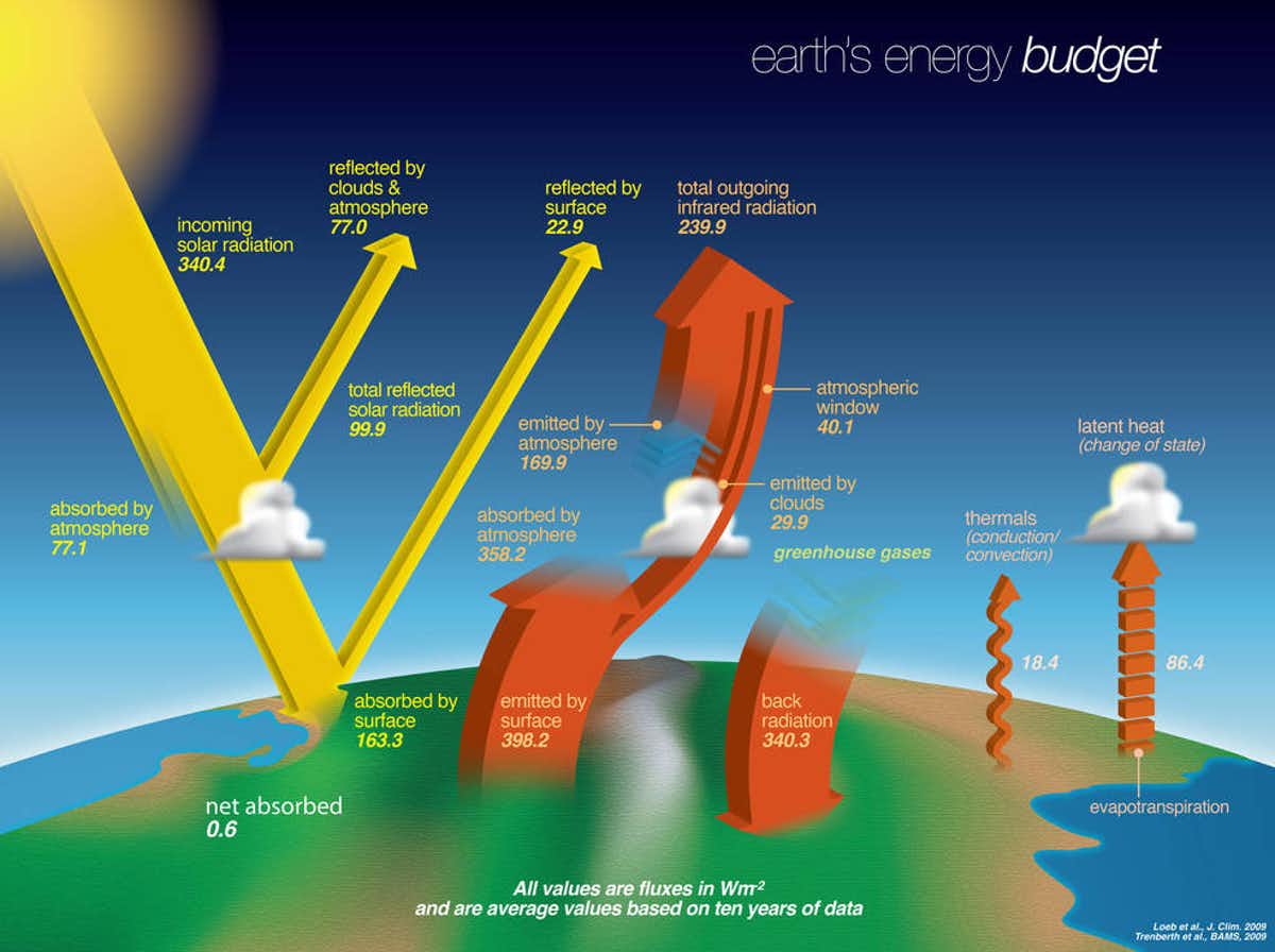 Energy graphic