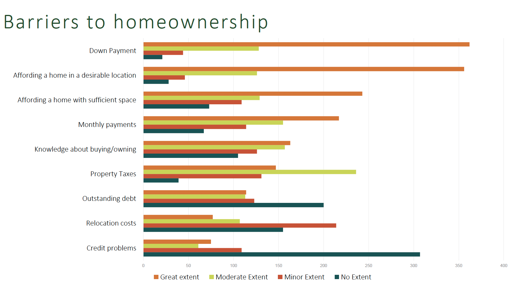 Graph on barriers to homeownership