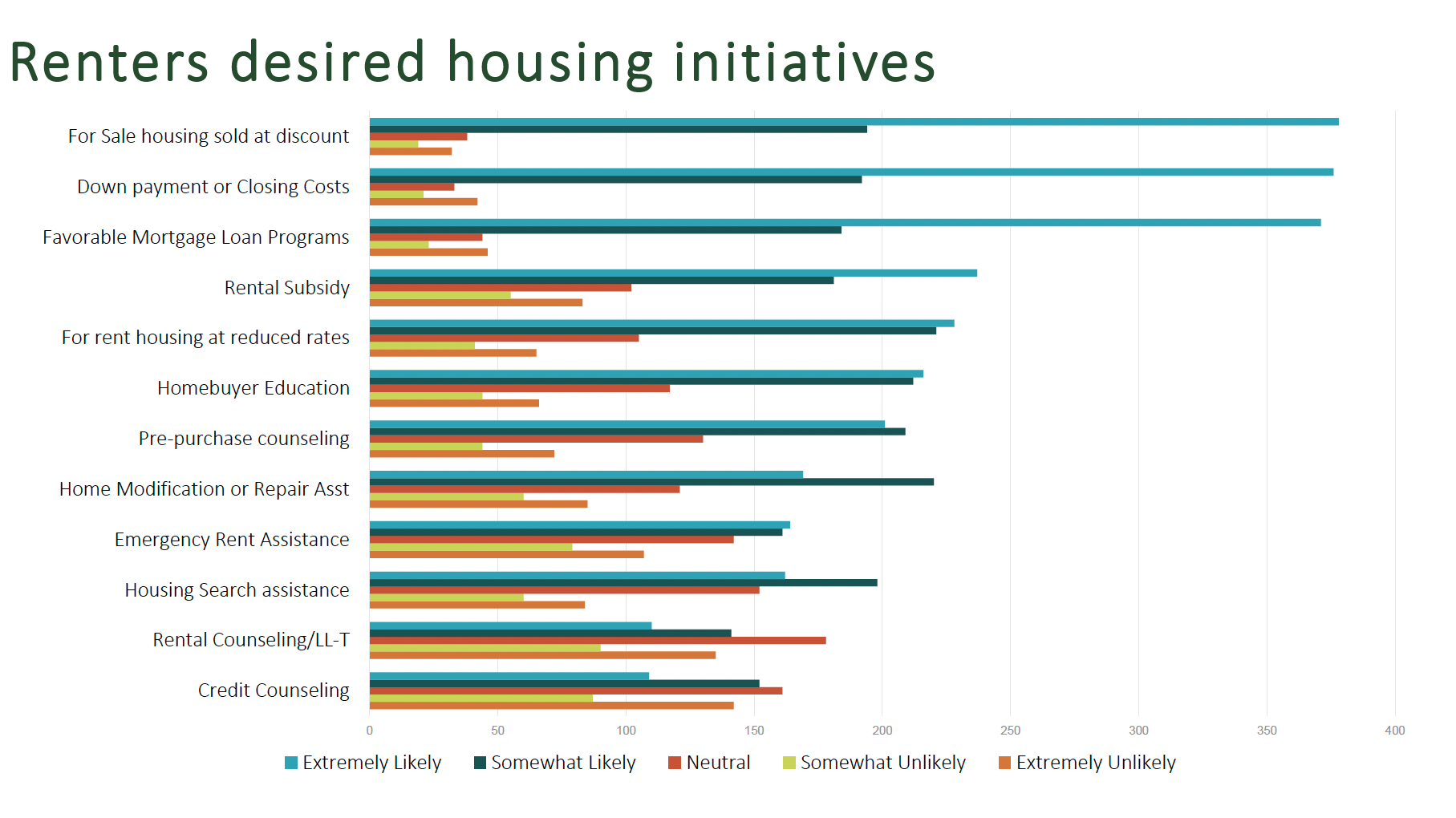 Graph on renters' desired housing