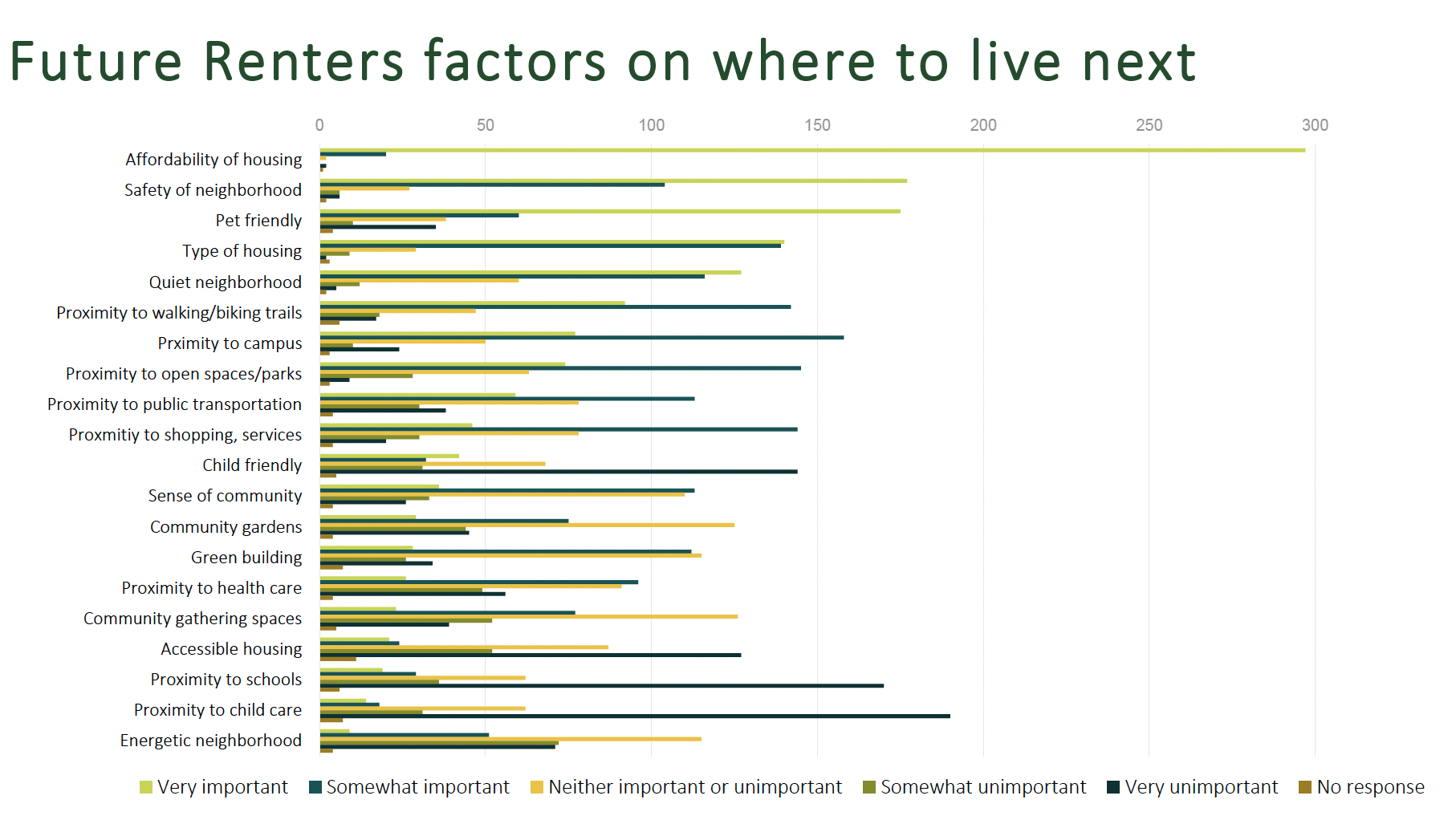 Graph on future renters' factors