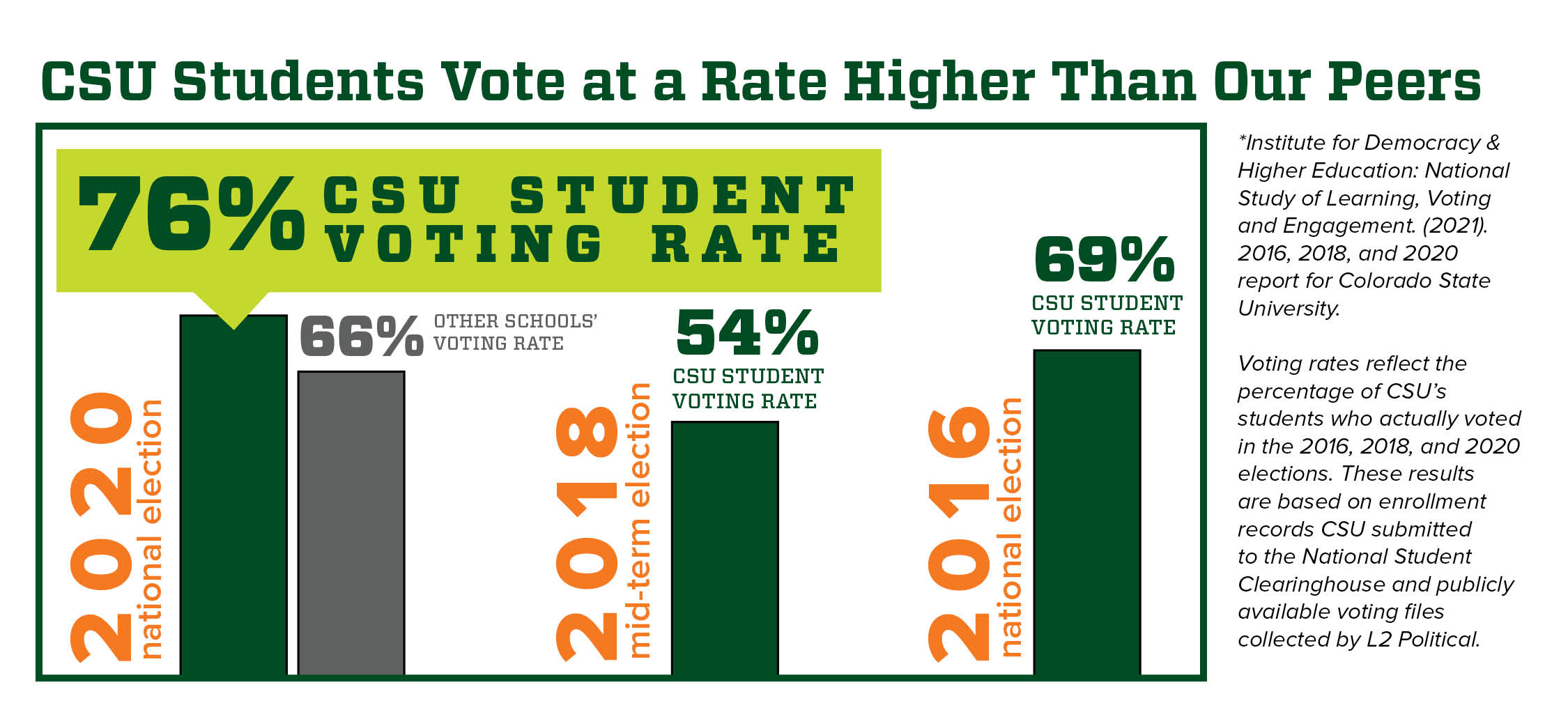 student voting rate infographic
