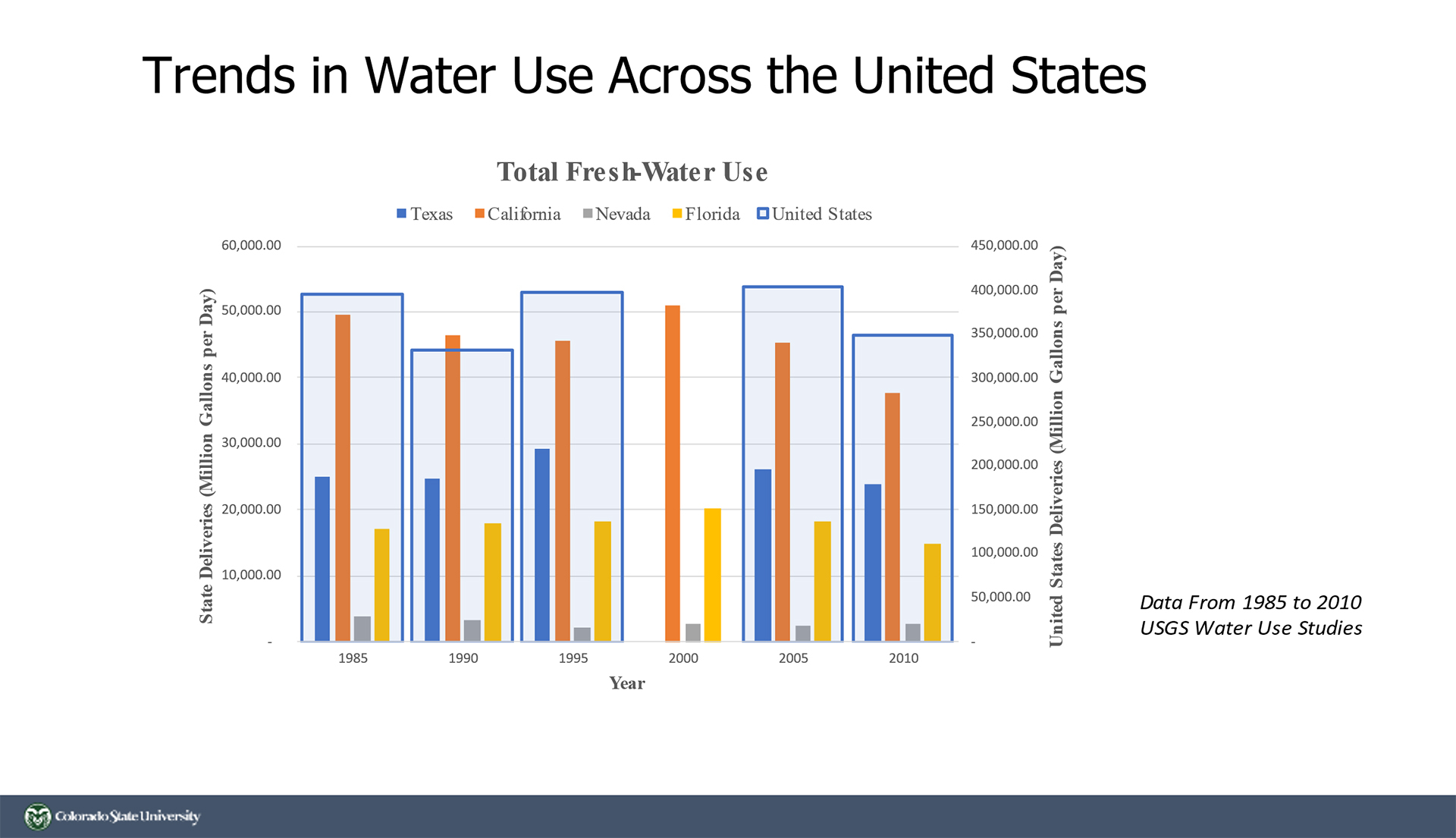 Graph showing trends in water use across the United States