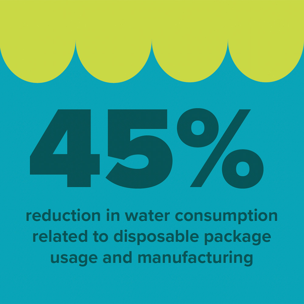 Infographic: 45% reduction in water consumption related to disposable package usage and manufacturing