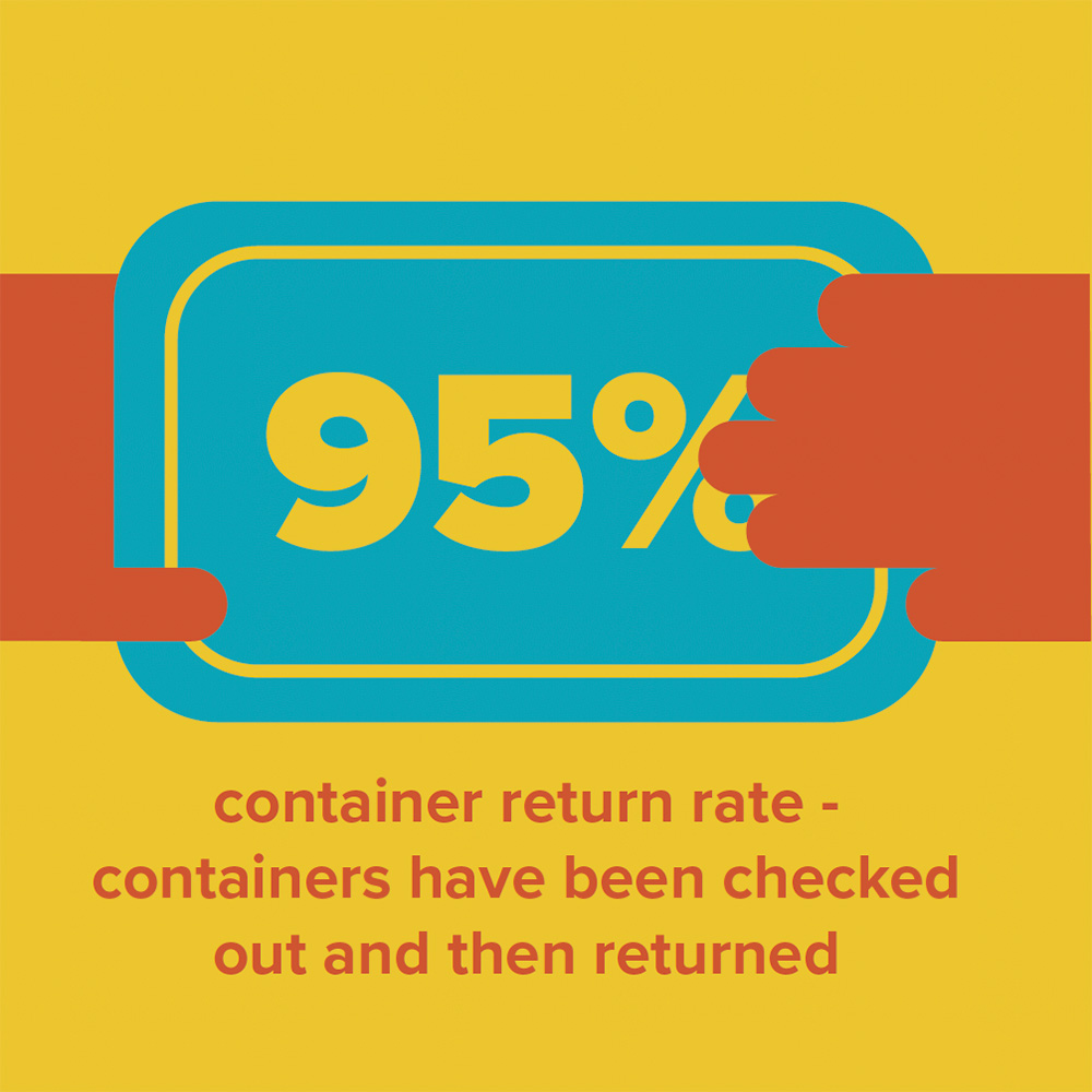 Infographic: 95% container return rate - containers have been checked out and then returned