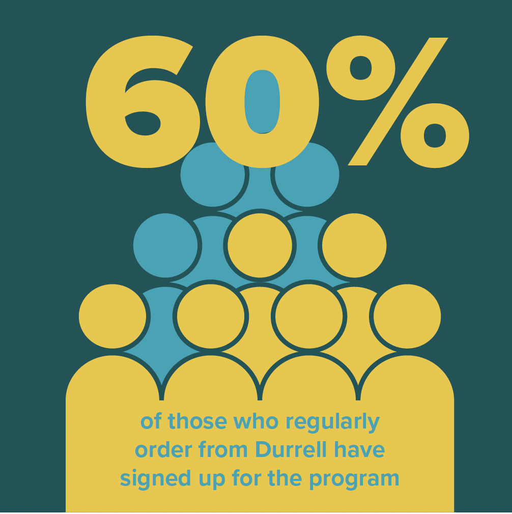 Infographic: 60% of those who regularly order from Durrell have signed up for the program