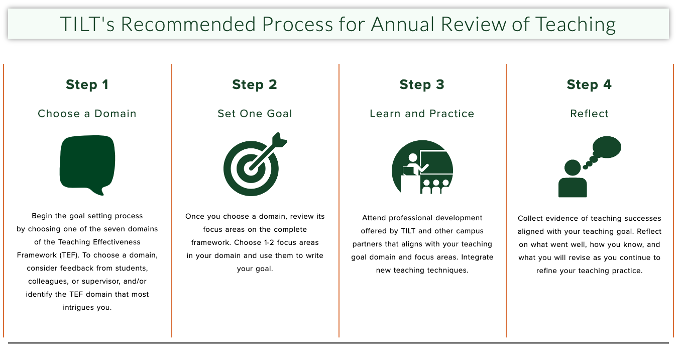 Graphic of TILT process to review teaching