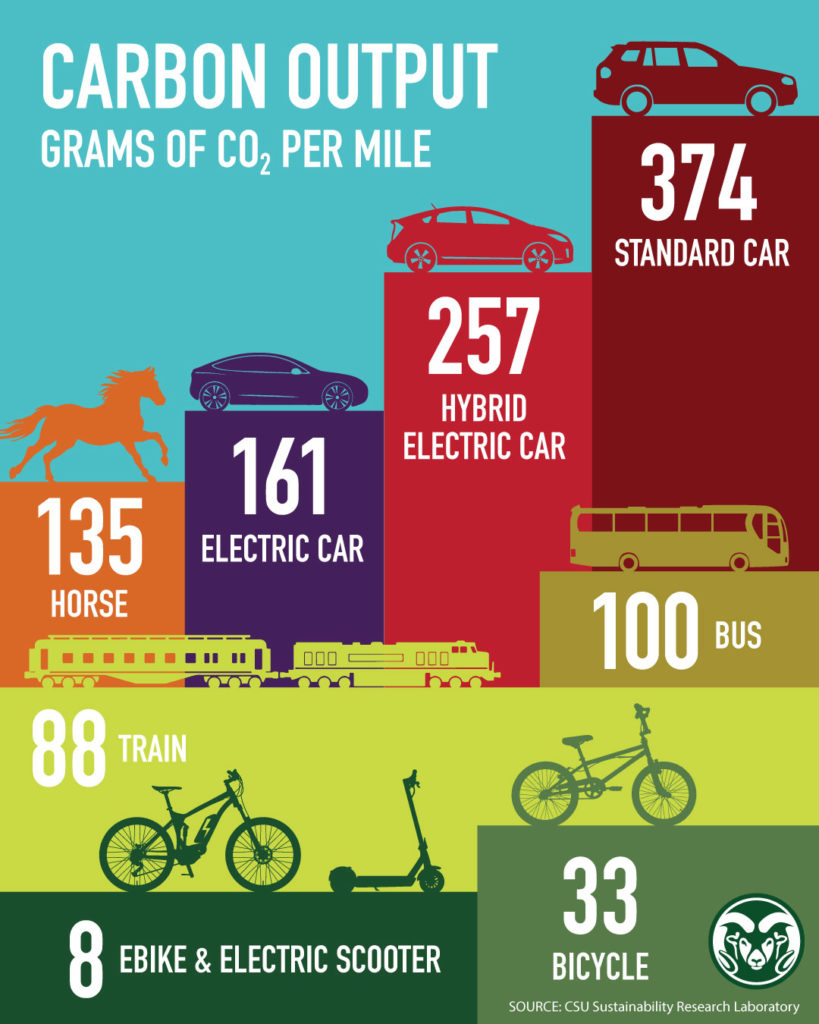 Graphic showing carbon output for different modes of transportation.