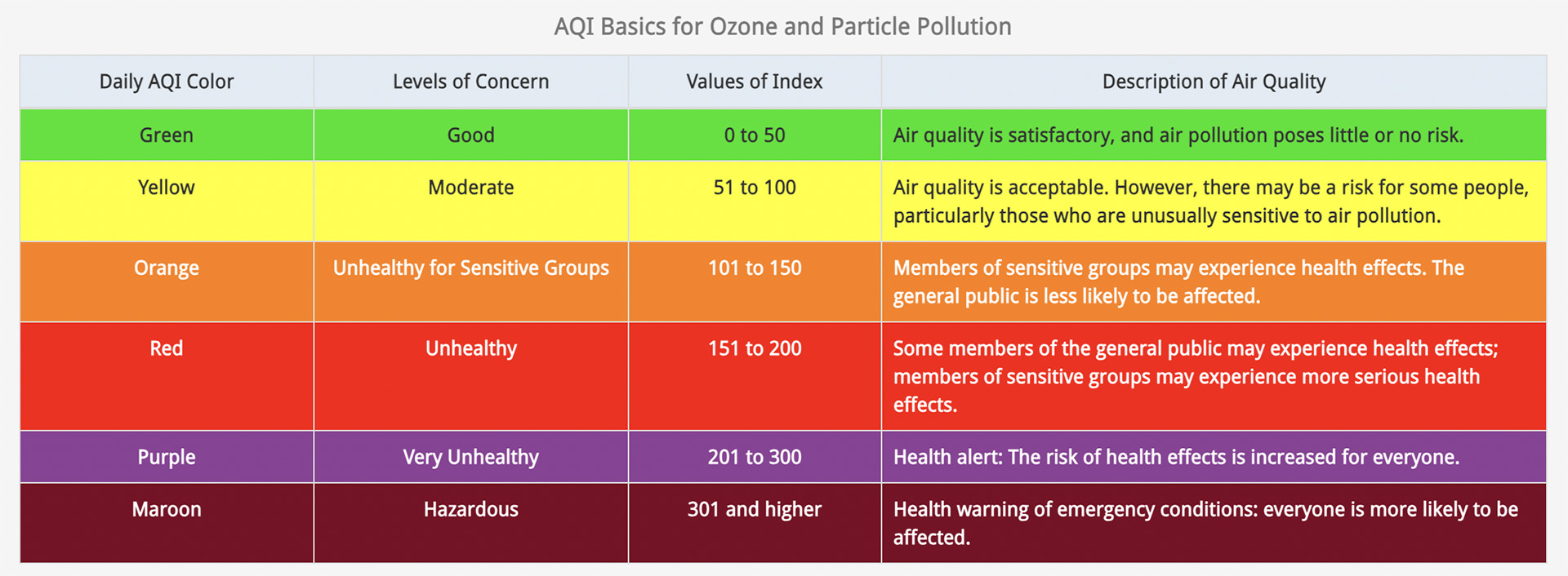 EPA Air Quality Index chart explaining values, levels of concern and description of air quality