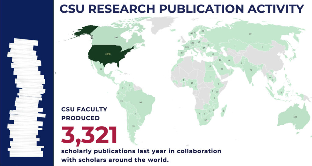 Across disciplines and funding sources, CSU produced 3,321 publications last year, ranging from poetry and editorials to traditional research articles in collaboration with scholars around the world.