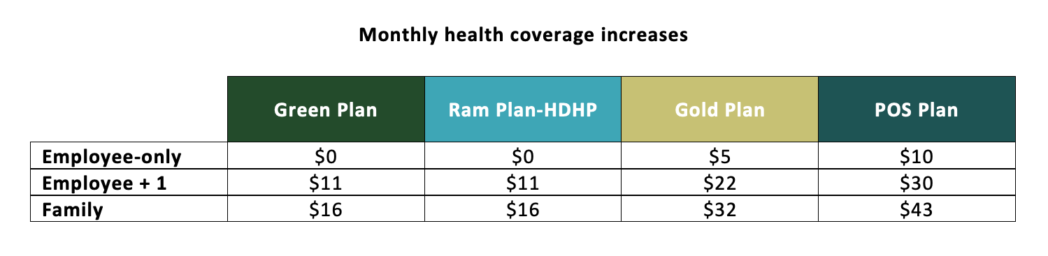 Chart of health care cost increases