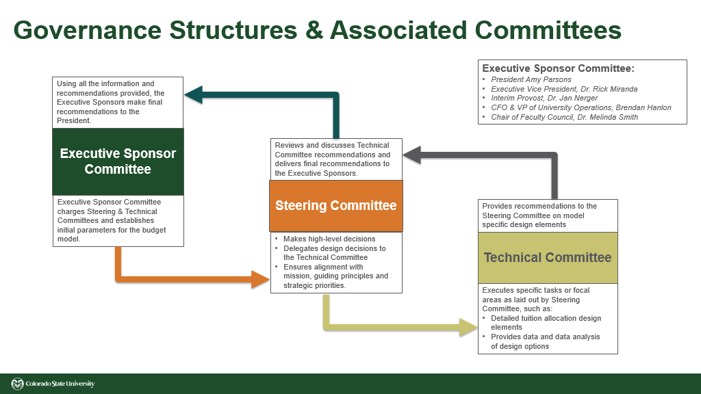 Graphic showing committee structure